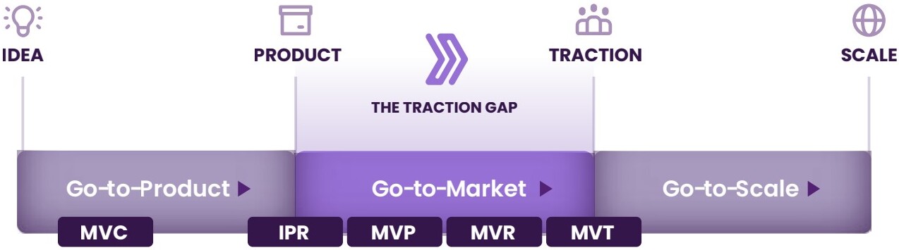 Traction Gap Framework timeline showing the path from Idea through Product, Traction, and Scale